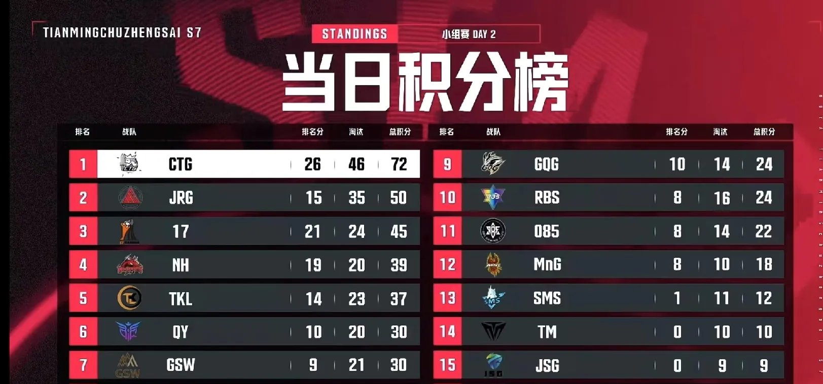 LPL官方公布最新积分榜,悬念再起 LPL官方公布最新积分榜,悬念再起